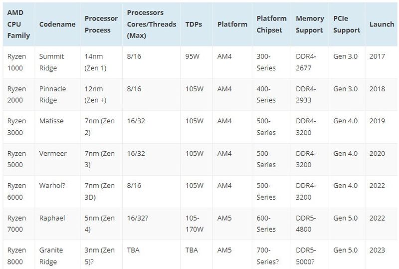 Анонс процессоров AMD Ryzen 7000 Zen 4 ожидается на мероприятии Computex 2022, в начале третьего квартала4