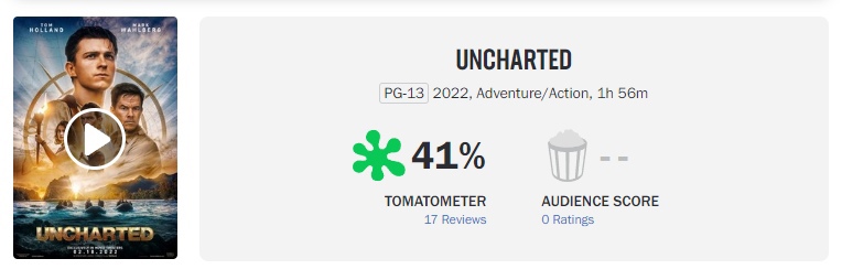 Фильм Uncharted не убедил критиков и получил 41% рейтинга на Rotten Tomatoes1