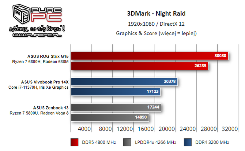 Интегрированная графика AMD Radeon 680M RDNA 2, показывает производительность на уровне GTX 16507