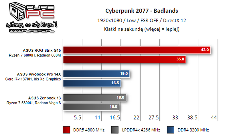 Интегрированная графика AMD Radeon 680M RDNA 2, показывает производительность на уровне GTX 16506