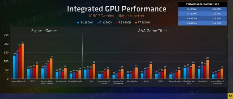 Интегрированная графика AMD Radeon 680M RDNA 2, показывает производительность на уровне GTX 16503