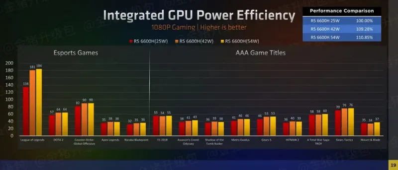Интегрированная графика AMD Radeon 680M RDNA 2, показывает производительность на уровне GTX 16504