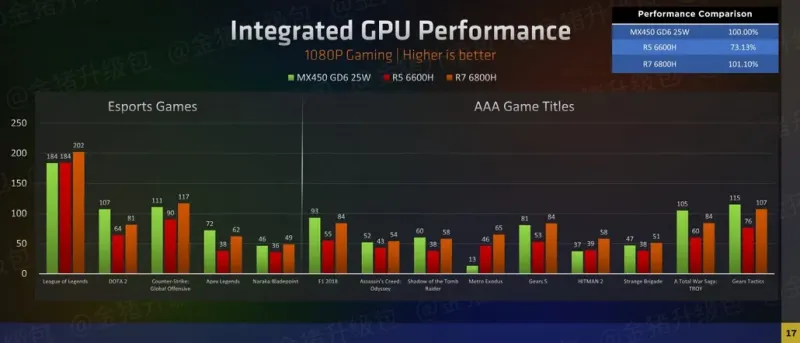 Интегрированная графика AMD Radeon 680M RDNA 2, показывает производительность на уровне GTX 16502