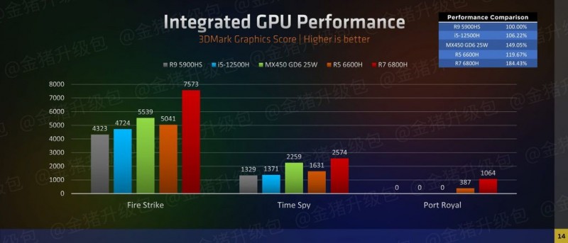Интегрированная графика AMD Radeon 680M RDNA 2, показывает производительность на уровне GTX 16501