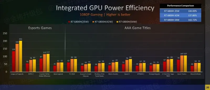 Интегрированная графика AMD Radeon 680M RDNA 2, показывает производительность на уровне GTX 16505