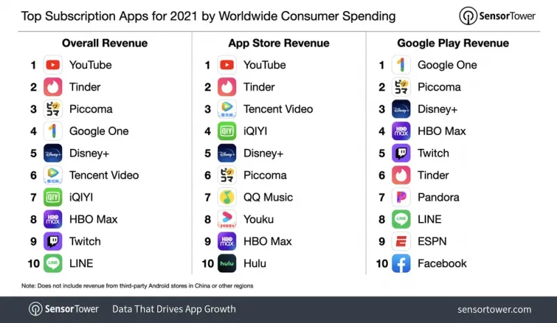 Пользователи App Store тратят на подписки в 2 раза больше денег, чем покупатели Google Play1