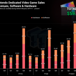 С момента выпуска Switch компания Nintendo выручила около 60 миллиардов долларов США1