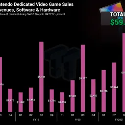 С момента выпуска Switch компания Nintendo выручила около 60 миллиардов долларов США2