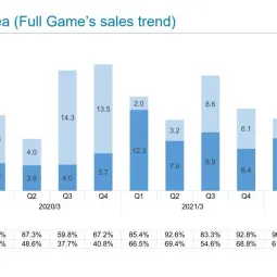 Sega объявила о росте финансовых результатов на фоне высоких продаж Shin Megami Tensei 5 и других игр2