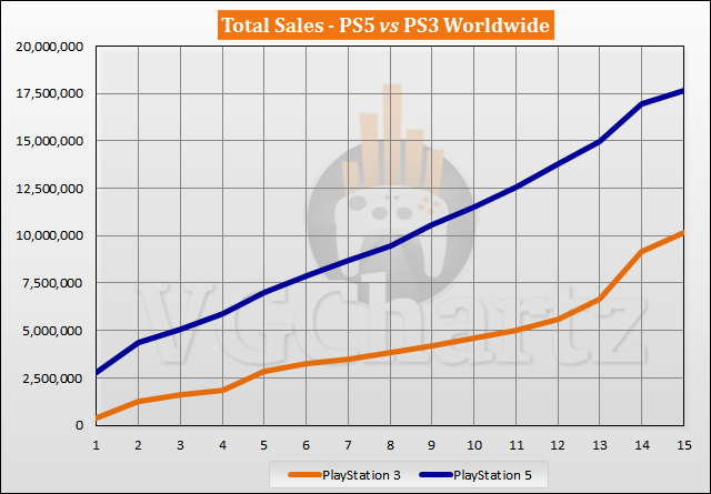 СМИ сравнили продажи PS5 и PS3 - новое поколение консолей Sony сильно впереди1