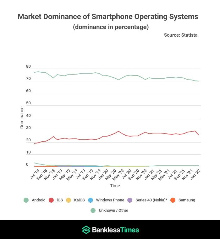 Android потерял 8% доли рынка за пять лет, в то время как iOS продолжает расти1