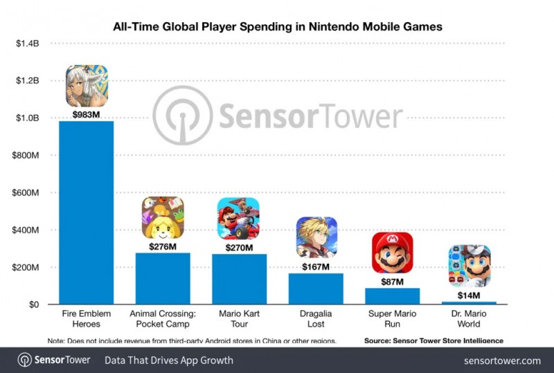 Nintendo заработала около 1.8 млрд долларов на мобильных играх1