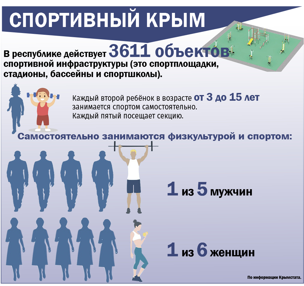 Сколько крымчан занимаются спортом и физкультурой - инфографика1